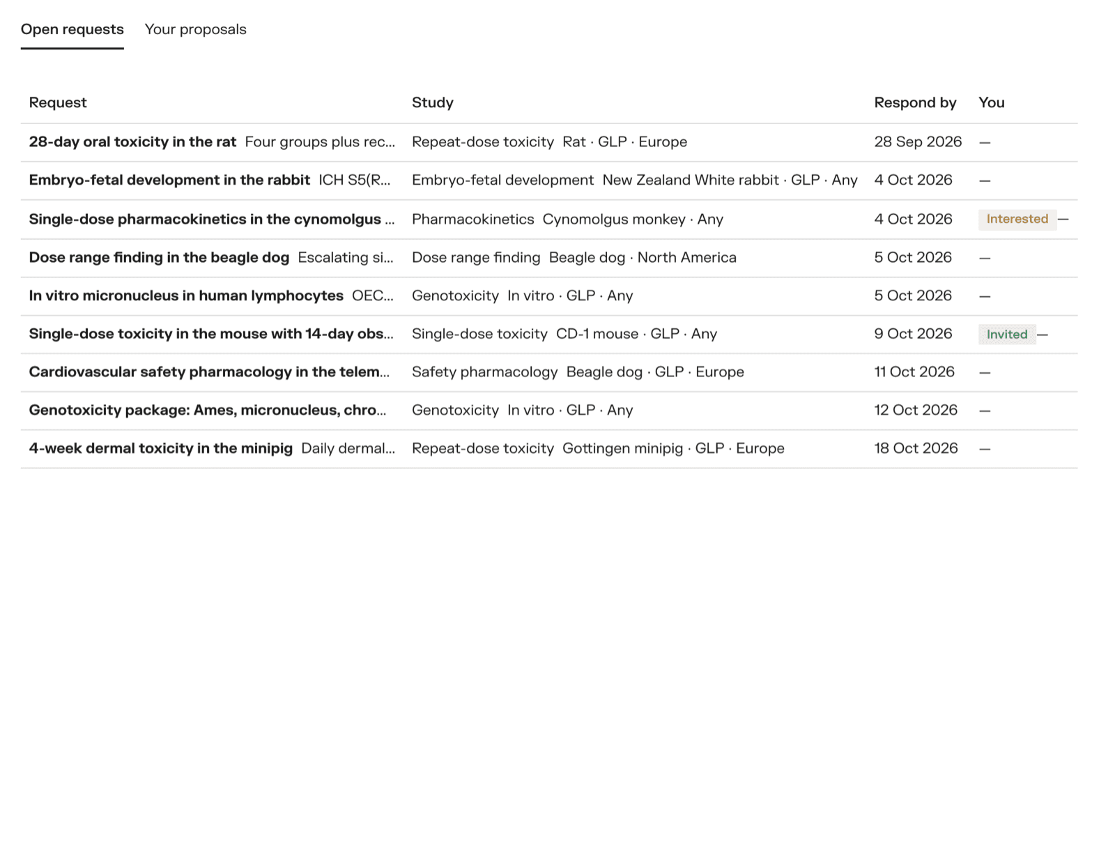 The board of open requests